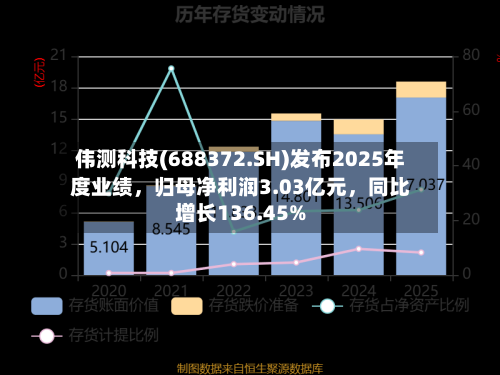 伟测科技(688372.SH)发布2025年度业绩，归母净利润3.03亿元，同比增长136.45%-第1张图片