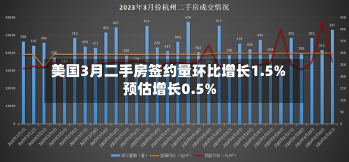 美国3月二手房签约量环比增长1.5% 预估增长0.5%-第2张图片