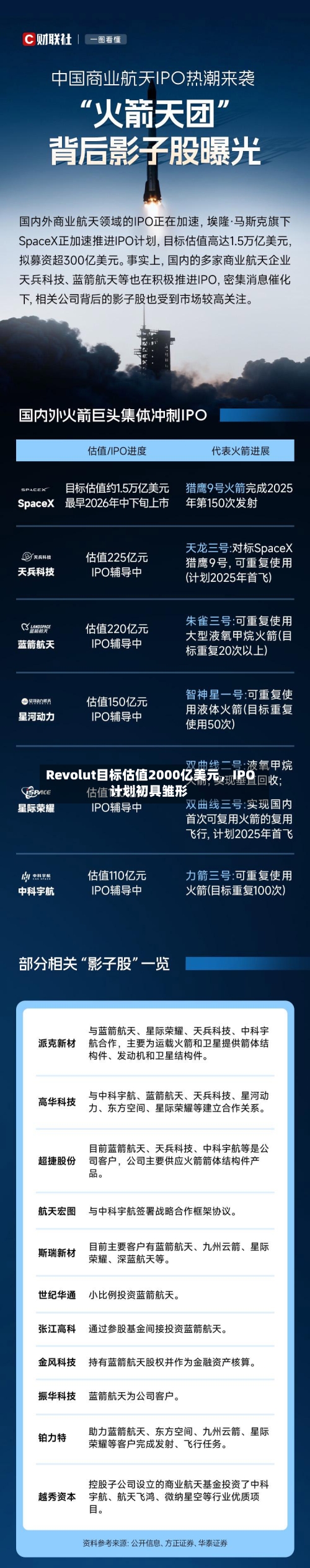 Revolut目标估值2000亿美元	，IPO计划初具雏形-第1张图片