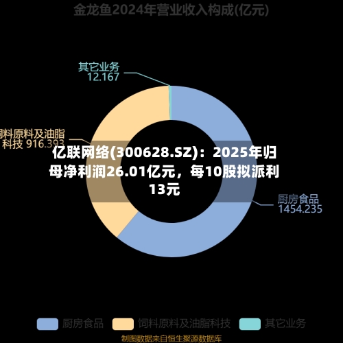 亿联网络(300628.SZ)：2025年归母净利润26.01亿元	，每10股拟派利13元-第1张图片