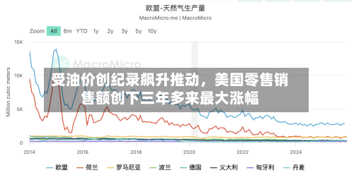 受油价创纪录飙升推动，美国零售销售额创下三年多来最大涨幅-第1张图片