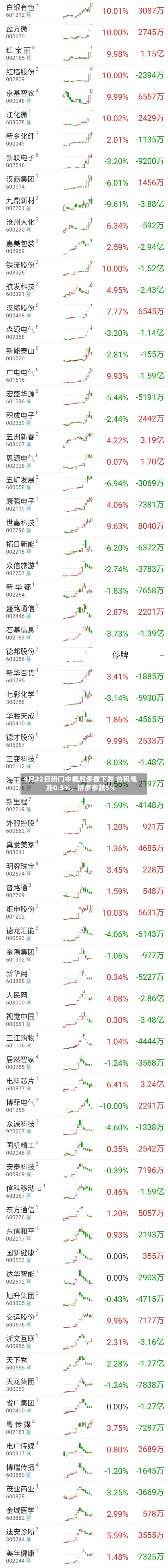 4月22日热门中概股多数下跌 台积电涨0.5%，拼多多跌5%-第2张图片