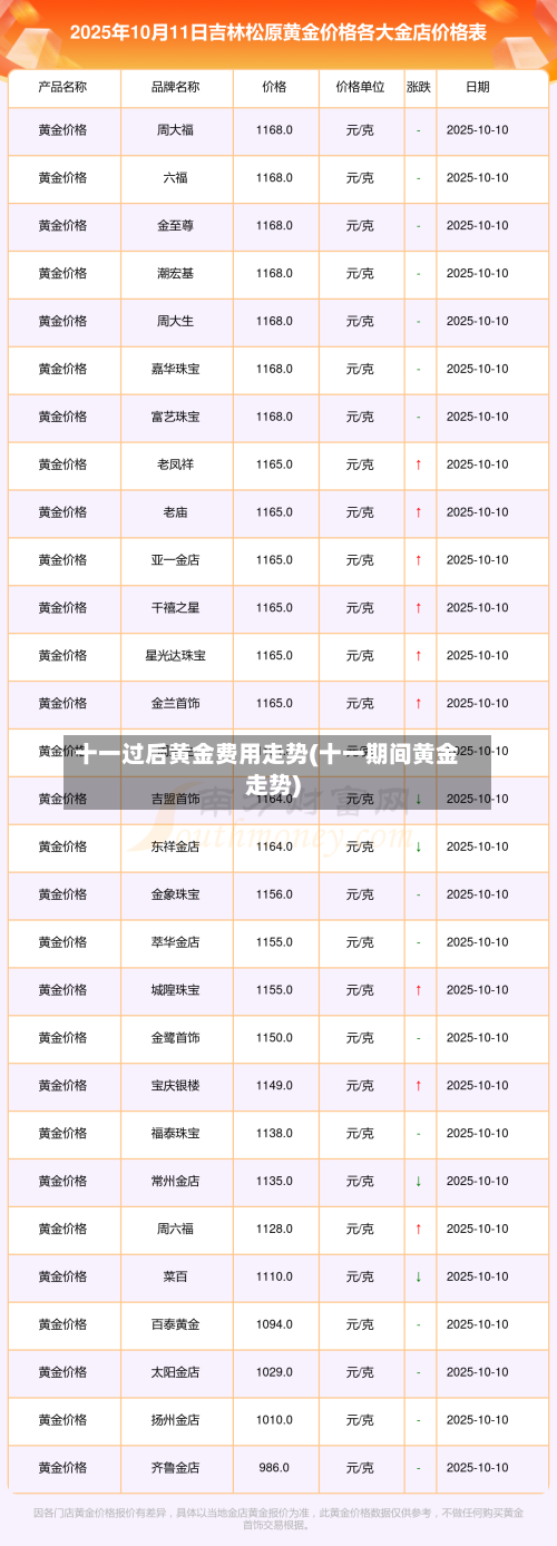 十一过后黄金费用走势(十一期间黄金走势)-第1张图片