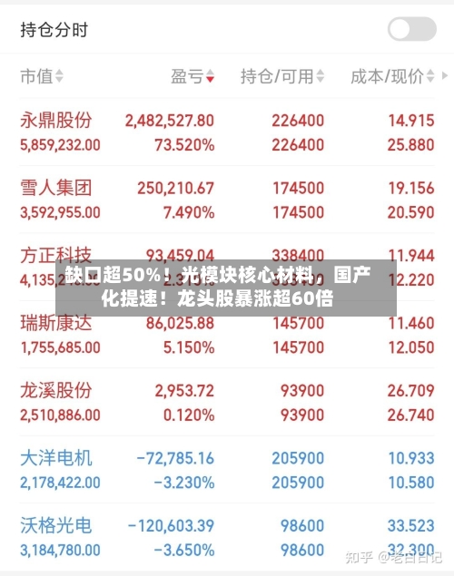 缺口超50%！光模块核心材料，国产化提速！龙头股暴涨超60倍-第2张图片