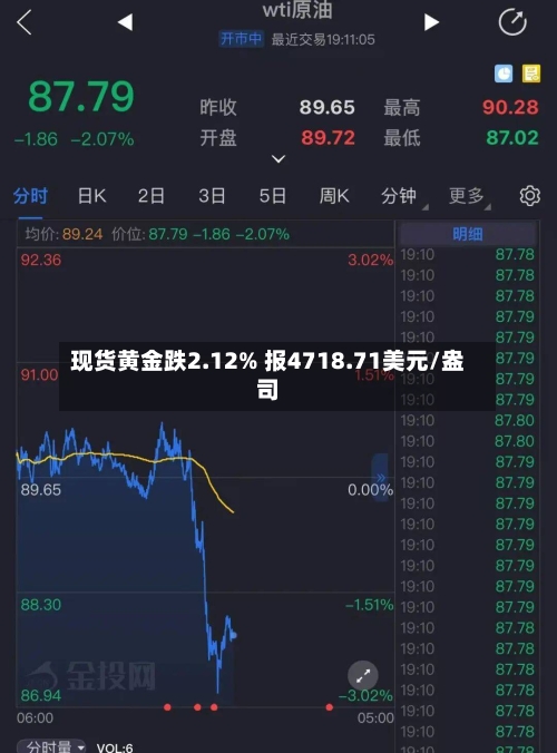 现货黄金跌2.12% 报4718.71美元/盎司-第1张图片
