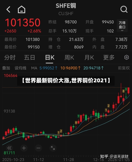 【世界最新铜价大涨,世界铜价2021】-第1张图片