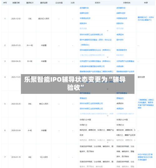 乐聚智能IPO辅导状态变更为“辅导验收”-第1张图片