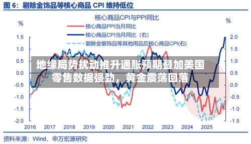 地缘局势扰动推升通胀预期叠加美国零售数据强劲，黄金震荡回落-第1张图片