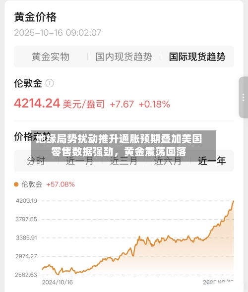 地缘局势扰动推升通胀预期叠加美国零售数据强劲，黄金震荡回落-第3张图片