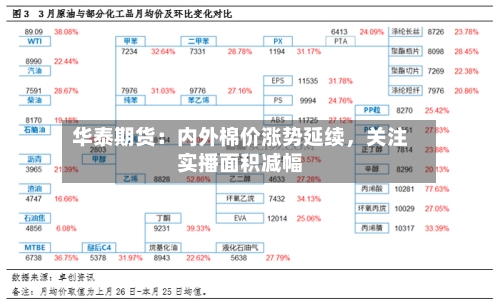 华泰期货：内外棉价涨势延续	，关注实播面积减幅-第1张图片