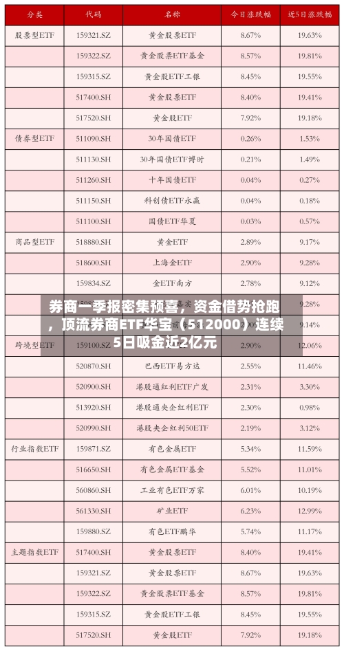 券商一季报密集预喜，资金借势抢跑	，顶流券商ETF华宝（512000）连续5日吸金近2亿元-第2张图片