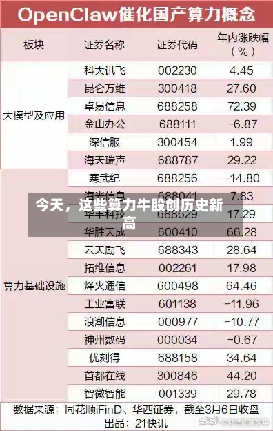 今天，这些算力牛股创历史新高-第2张图片