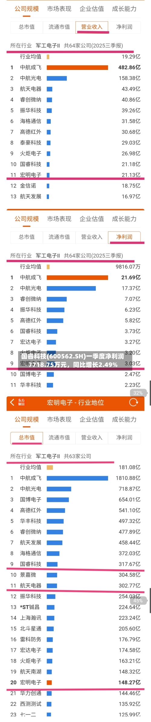国睿科技(600562.SH)一季度净利润7718.75万元，同比增长2.49%-第1张图片