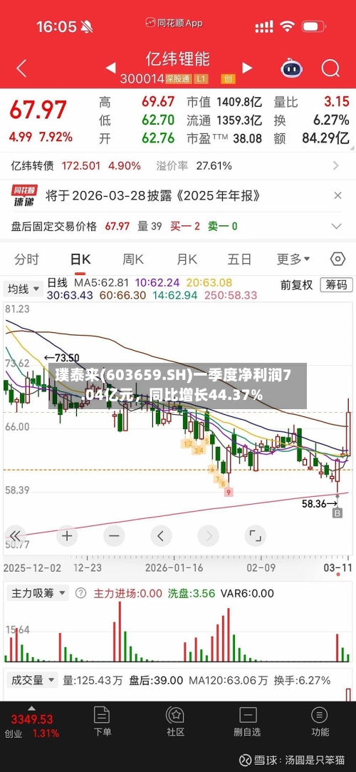 璞泰来(603659.SH)一季度净利润7.04亿元，同比增长44.37%-第1张图片