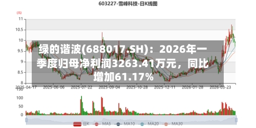 绿的谐波(688017.SH)：2026年一季度归母净利润3263.41万元	，同比增加61.17%-第1张图片