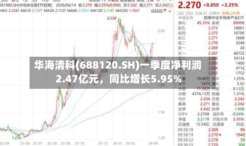华海清科(688120.SH)一季度净利润2.47亿元，同比增长5.95%-第1张图片