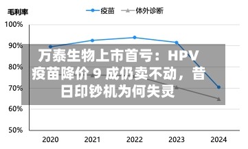 万泰生物上市首亏：HPV 疫苗降价 9 成仍卖不动	，昔日印钞机为何失灵-第2张图片