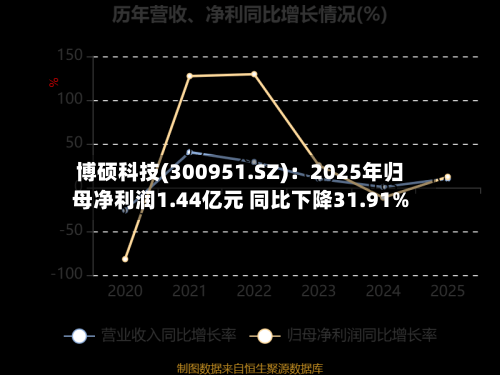 博硕科技(300951.SZ)：2025年归母净利润1.44亿元 同比下降31.91%-第2张图片