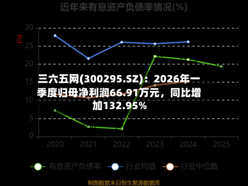 三六五网(300295.SZ)：2026年一季度归母净利润66.91万元	，同比增加132.95%-第1张图片
