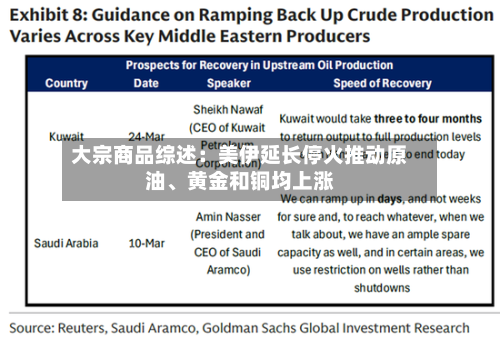 大宗商品综述：美伊延长停火推动原油	、黄金和铜均上涨-第2张图片