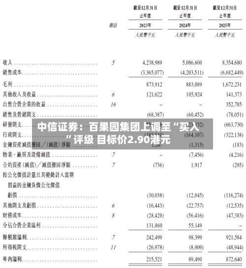 中信证券：百果园集团上调至“买入	”评级 目标价2.90港元-第2张图片