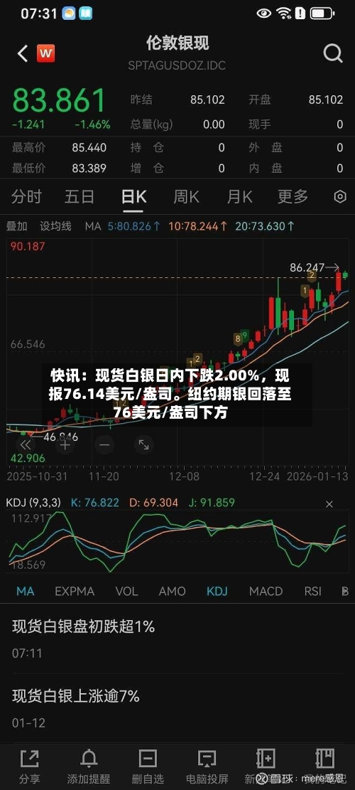 快讯：现货白银日内下跌2.00%，现报76.14美元/盎司。纽约期银回落至76美元/盎司下方-第2张图片