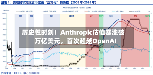 历史性时刻！Anthropic估值暴涨破万亿美元	，首次超越OpenAI-第2张图片