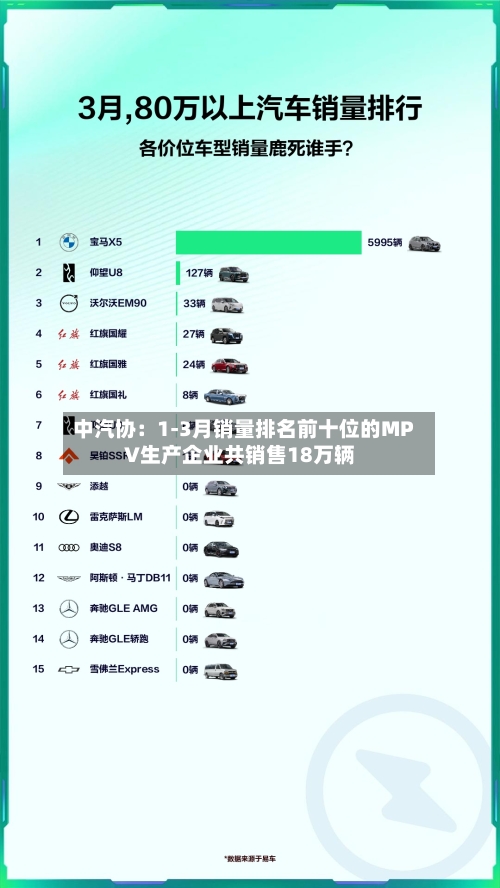 中汽协：1-3月销量排名前十位的MPV生产企业共销售18万辆-第1张图片
