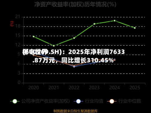 郴电世界(600969.SH)：2025年净利润7633.87万元，同比增长310.45%-第1张图片