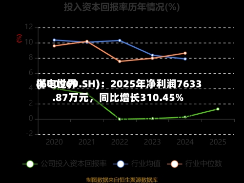 郴电世界(600969.SH)：2025年净利润7633.87万元，同比增长310.45%-第1张图片