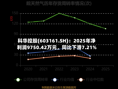 科华控股(603161.SH)：2025年净利润9750.42万元，同比下滑7.21%-第1张图片