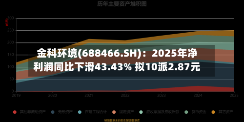 金科环境(688466.SH)：2025年净利润同比下滑43.43% 拟10派2.87元-第1张图片