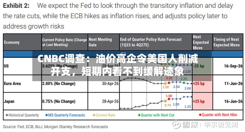 CNBC调查：油价高企令美国人削减开支，短期内看不到缓解迹象-第1张图片