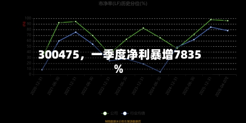 300475，一季度净利暴增7835%-第3张图片