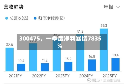 300475，一季度净利暴增7835%-第1张图片