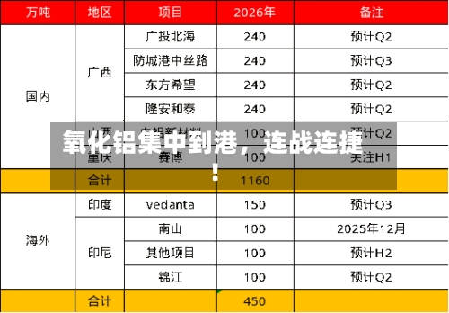 氧化铝集中到港，连战连捷！-第1张图片