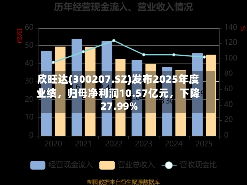 欣旺达(300207.SZ)发布2025年度业绩	，归母净利润10.57亿元，下降27.99%-第1张图片