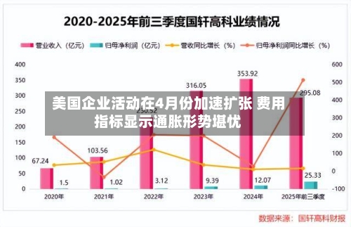 美国企业活动在4月份加速扩张 费用指标显示通胀形势堪忧-第1张图片