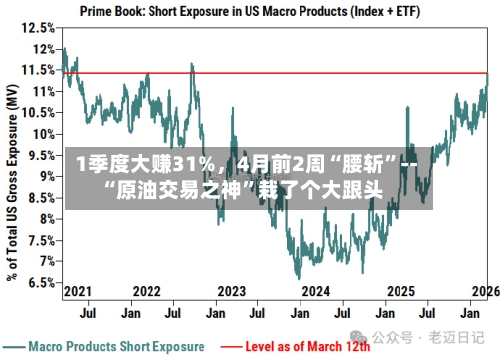 1季度大赚31%，4月前2周“腰斩”--“原油交易之神	”栽了个大跟头-第1张图片