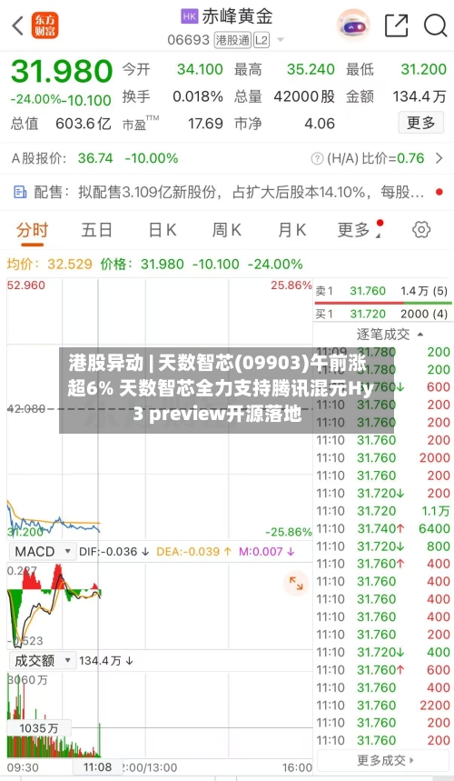 港股异动 | 天数智芯(09903)午前涨超6% 天数智芯全力支持腾讯混元Hy3 preview开源落地-第3张图片