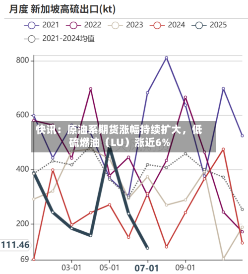 快讯：原油系期货涨幅持续扩大	，低硫燃油（LU）涨近6%-第2张图片