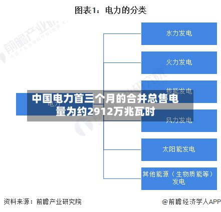 中国电力首三个月的合并总售电量为约2912万兆瓦时-第2张图片