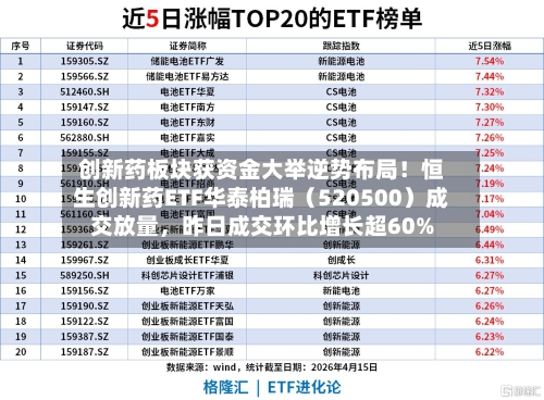 创新药板块获资金大举逆势布局！恒生创新药ETF华泰柏瑞（520500）成交放量，昨日成交环比增长超60%-第1张图片