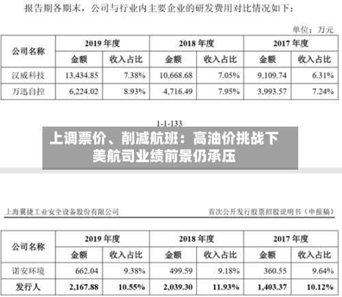 上调票价、削减航班：高油价挑战下美航司业绩前景仍承压-第2张图片