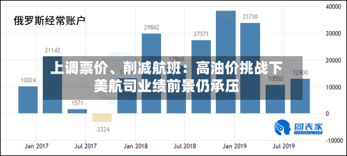 上调票价	、削减航班：高油价挑战下美航司业绩前景仍承压-第3张图片