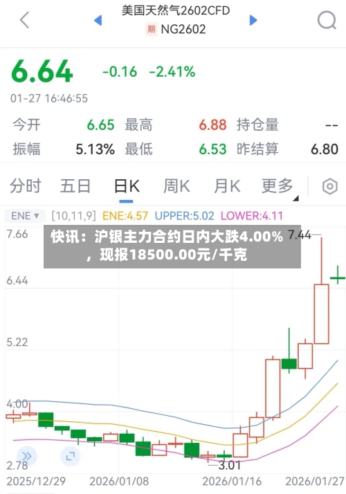 快讯：沪银主力合约日内大跌4.00%，现报18500.00元/千克-第2张图片