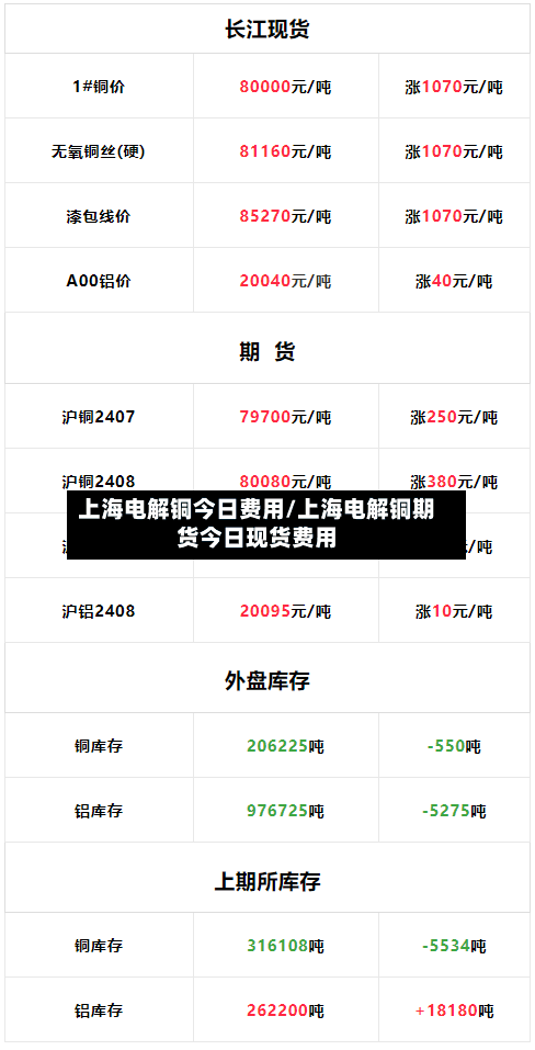 上海电解铜今日费用/上海电解铜期货今日现货费用-第1张图片