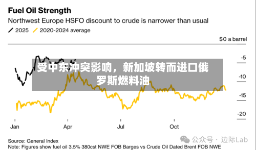 受中东冲突影响，新加坡转而进口俄罗斯燃料油-第1张图片