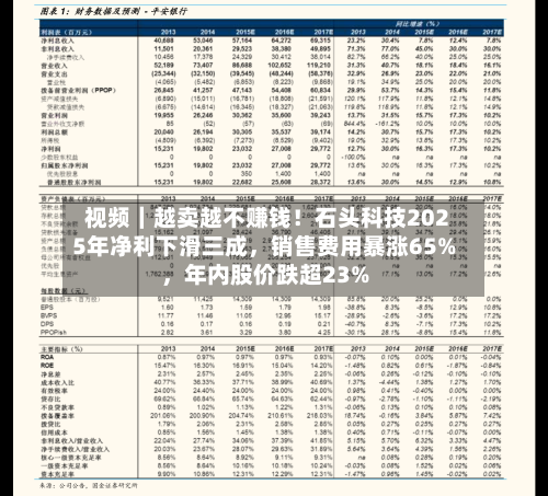视频｜越卖越不赚钱！石头科技2025年净利下滑三成	，销售费用暴涨65%，年内股价跌超23%-第1张图片