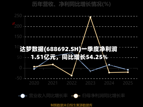 达梦数据(688692.SH)一季度净利润1.51亿元	，同比增长54.25%-第1张图片